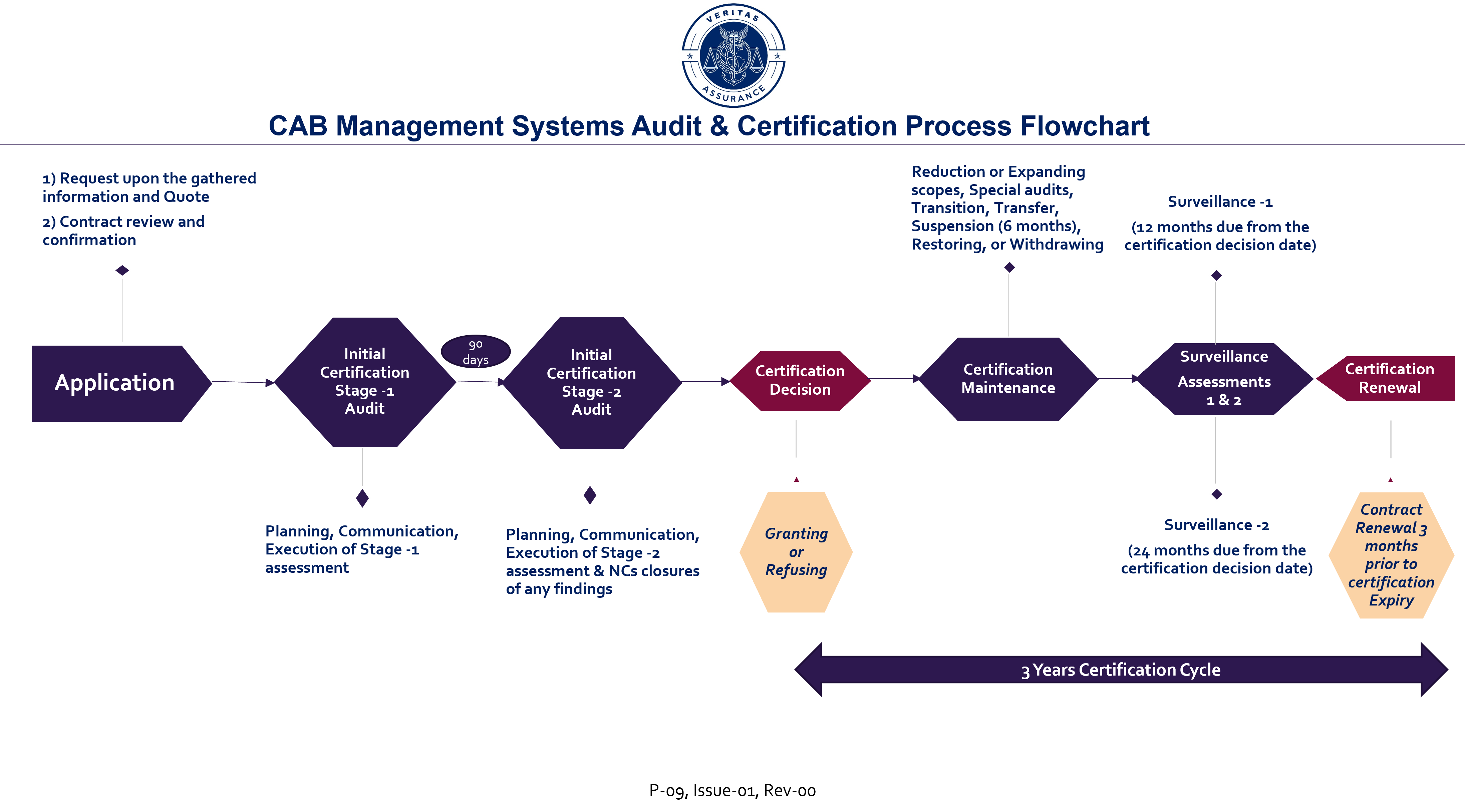 ISO Certification in UAE